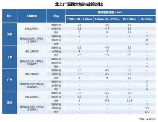 充电站充电桩投建运营补贴政策 详解北上广深杭的补贴细则